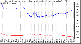 Milwaukee Weather Outdoor Humidity (Blue)<br>vs Temperature (Red)<br>Every 5 Minutes