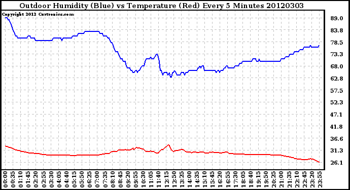 Milwaukee Weather Outdoor Humidity (Blue)<br>vs Temperature (Red)<br>Every 5 Minutes