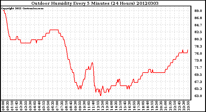Milwaukee Weather Outdoor Humidity<br>Every 5 Minutes<br>(24 Hours)