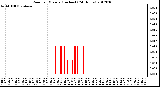 Milwaukee Weather Rain<br>per Minute<br>(Inches)<br>(24 Hours)