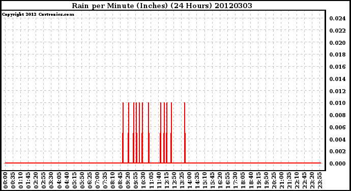 Milwaukee Weather Rain<br>per Minute<br>(Inches)<br>(24 Hours)