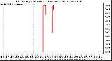 Milwaukee Weather Rain Rate<br>per Minute<br>(Inches/hour)<br>(24 Hours)
