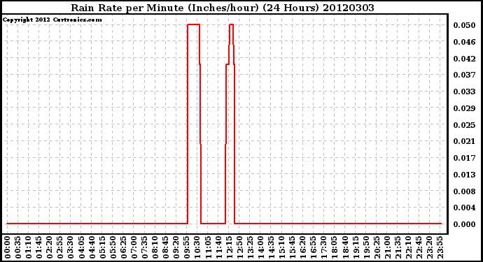 Milwaukee Weather Rain Rate<br>per Minute<br>(Inches/hour)<br>(24 Hours)