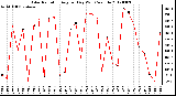 Milwaukee Weather Solar Radiation<br>Avg per Day W/m2/minute