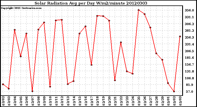 Milwaukee Weather Solar Radiation<br>Avg per Day W/m2/minute