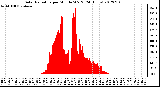 Milwaukee Weather Solar Radiation<br>per Minute W/m2<br>(24 Hours)