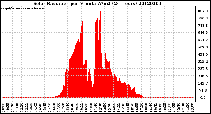 Milwaukee Weather Solar Radiation<br>per Minute W/m2<br>(24 Hours)