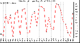 Milwaukee Weather Solar Radiation<br>per Day KW/m2