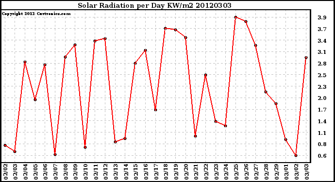Milwaukee Weather Solar Radiation<br>per Day KW/m2