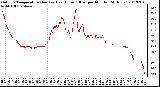 Milwaukee Weather Outdoor Temperature (Red)<br>vs Heat Index (Blue)<br>per Minute<br>(24 Hours)
