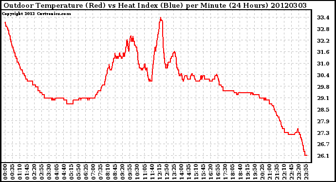 Milwaukee Weather Outdoor Temperature (Red)<br>vs Heat Index (Blue)<br>per Minute<br>(24 Hours)