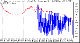 Milwaukee Weather Outdoor Temperature (Red)<br>vs Wind Chill (Blue)<br>per Minute<br>(24 Hours)