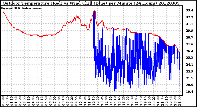Milwaukee Weather Outdoor Temperature (Red)<br>vs Wind Chill (Blue)<br>per Minute<br>(24 Hours)