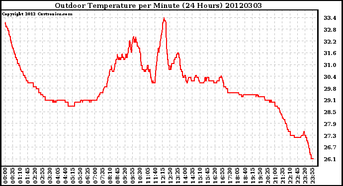 Milwaukee Weather Outdoor Temperature<br>per Minute<br>(24 Hours)
