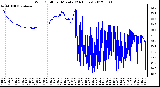 Milwaukee Weather Wind Chill<br>per Minute<br>(24 Hours)