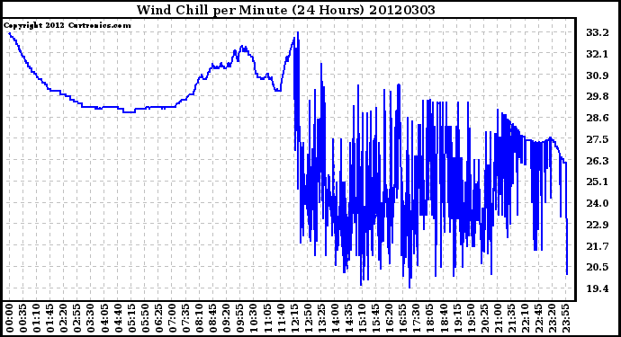Milwaukee Weather Wind Chill<br>per Minute<br>(24 Hours)