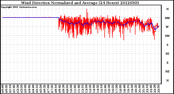 Milwaukee Weather Wind Direction<br>Normalized and Average<br>(24 Hours)
