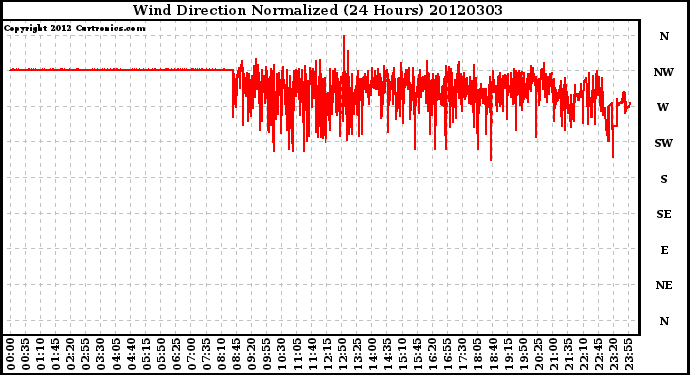 Milwaukee Weather Wind Direction<br>Normalized<br>(24 Hours)