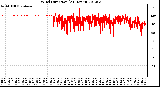 Milwaukee Weather Wind Direction<br>(24 Hours)