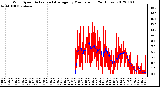Milwaukee Weather Wind Speed<br>Actual and Average<br>by Minute mph<br>(24 Hours)