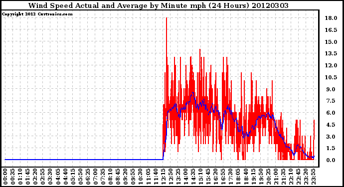 Milwaukee Weather Wind Speed<br>Actual and Average<br>by Minute mph<br>(24 Hours)