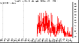 Milwaukee Weather Wind Speed<br>by Minute mph<br>(24 Hours)