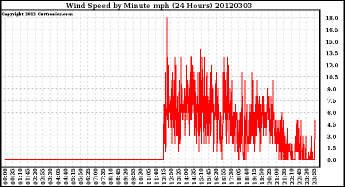 Milwaukee Weather Wind Speed<br>by Minute mph<br>(24 Hours)