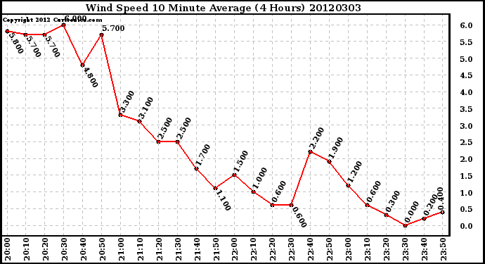 Milwaukee Weather Wind Speed<br>10 Minute Average<br>(4 Hours)