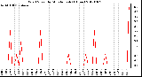 Milwaukee Weather Wind Speed<br>by Minute mph<br>(1 Hour)