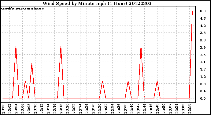 Milwaukee Weather Wind Speed<br>by Minute mph<br>(1 Hour)