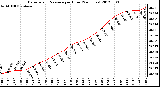 Milwaukee Weather Barometric Pressure<br>per Hour<br>(24 Hours)