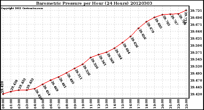 Milwaukee Weather Barometric Pressure<br>per Hour<br>(24 Hours)