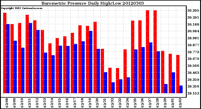 Milwaukee Weather Barometric Pressure<br>Daily High/Low