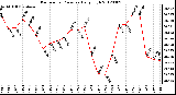 Milwaukee Weather Barometric Pressure<br>Daily High