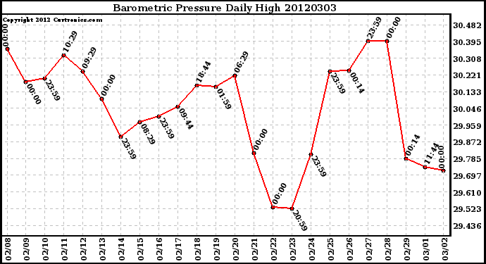 Milwaukee Weather Barometric Pressure<br>Daily High