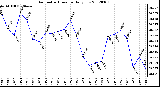 Milwaukee Weather Barometric Pressure<br>Daily Low