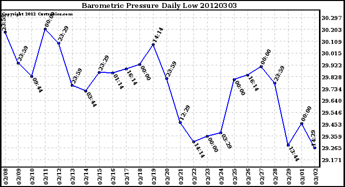 Milwaukee Weather Barometric Pressure<br>Daily Low