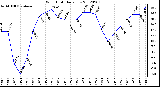 Milwaukee Weather Wind Chill<br>Daily Low