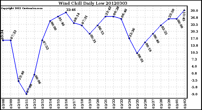Milwaukee Weather Wind Chill<br>Daily Low