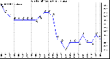 Milwaukee Weather Wind Chill<br>(24 Hours)