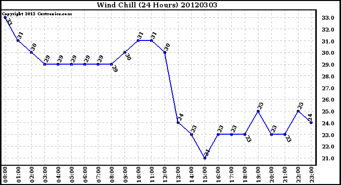 Milwaukee Weather Wind Chill<br>(24 Hours)