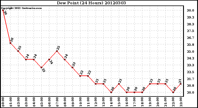 Milwaukee Weather Dew Point<br>(24 Hours)