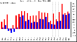 Milwaukee Weather Dew Point<br>Daily High/Low