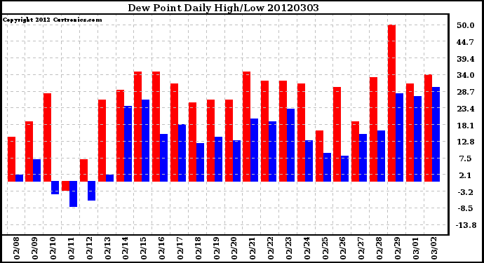 Milwaukee Weather Dew Point<br>Daily High/Low