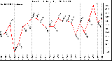 Milwaukee Weather Dew Point<br>Daily High