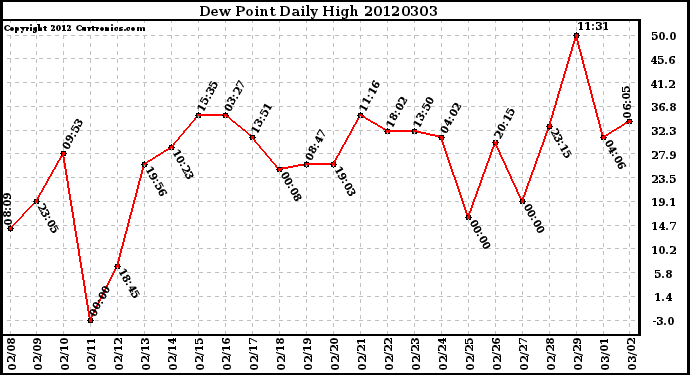 Milwaukee Weather Dew Point<br>Daily High