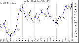 Milwaukee Weather Dew Point<br>Daily Low