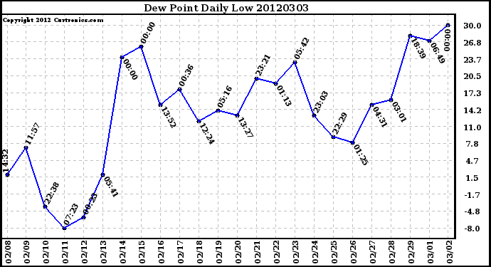 Milwaukee Weather Dew Point<br>Daily Low