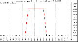 Milwaukee Weather Evapotranspiration<br>per Hour (Inches)<br>(24 Hours)