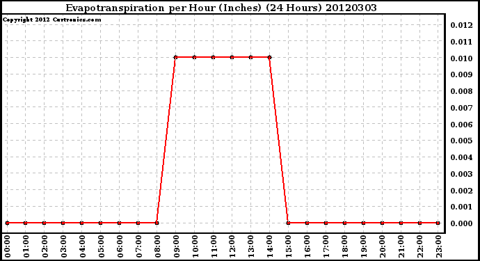 Milwaukee Weather Evapotranspiration<br>per Hour (Inches)<br>(24 Hours)